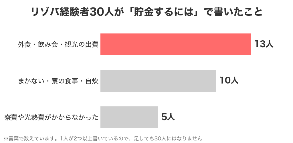 リゾバ経験者30人が貯金のコツに書いたこと。外食・飲み会・観光の出費13人、まかない・寮の食事・自炊10人、寮費や光熱費がかからなかった5人