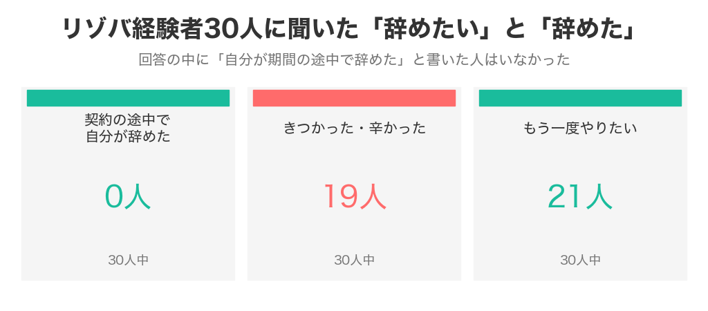 リゾバ経験者30人のうち、契約の途中で自分が辞めた人は0人、きつかった・辛かったと答えた人は19人、もう一度やりたいと答えた人は21人