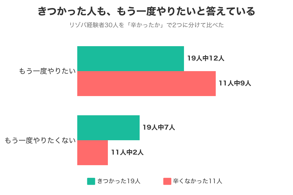 きつかった19人のうち12人が「もう一度やりたい」、辛くなかった11人のうち9人が「もう一度やりたい」と答えた比較グラフ