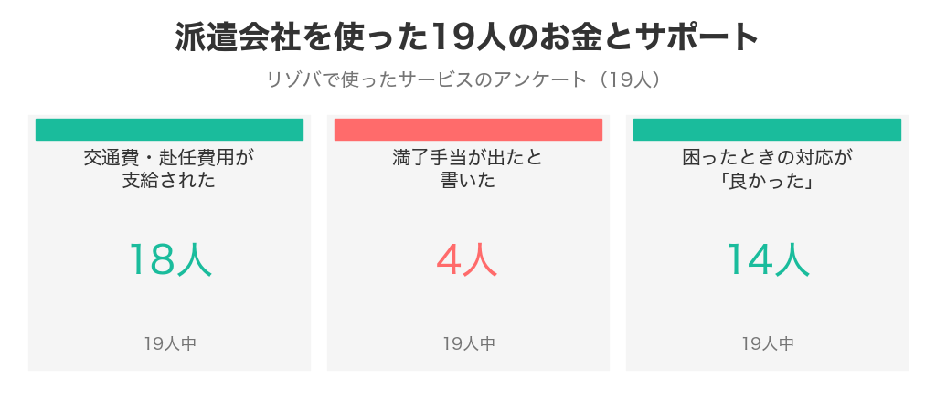 リゾバで派遣会社を使った19人のうち、交通費・赴任費用が支給されたのは18人、満了手当が出たと書いたのは4人、困ったときの対応が良かったのは14人