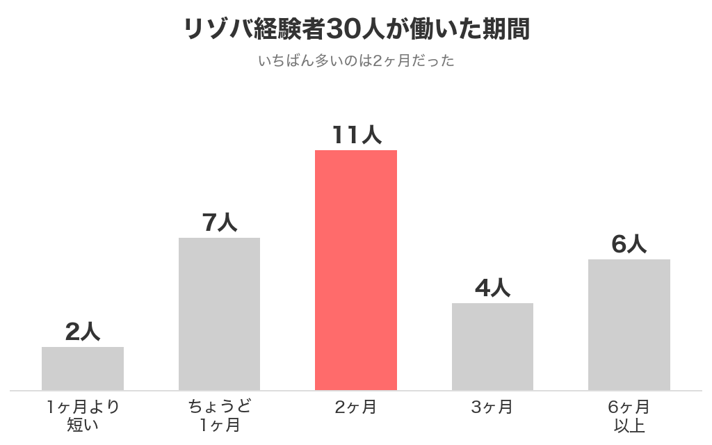 リゾバ経験者30人が働いた期間は、1ヶ月より短い2人、ちょうど1ヶ月7人、2ヶ月11人、3ヶ月4人、6ヶ月以上6人