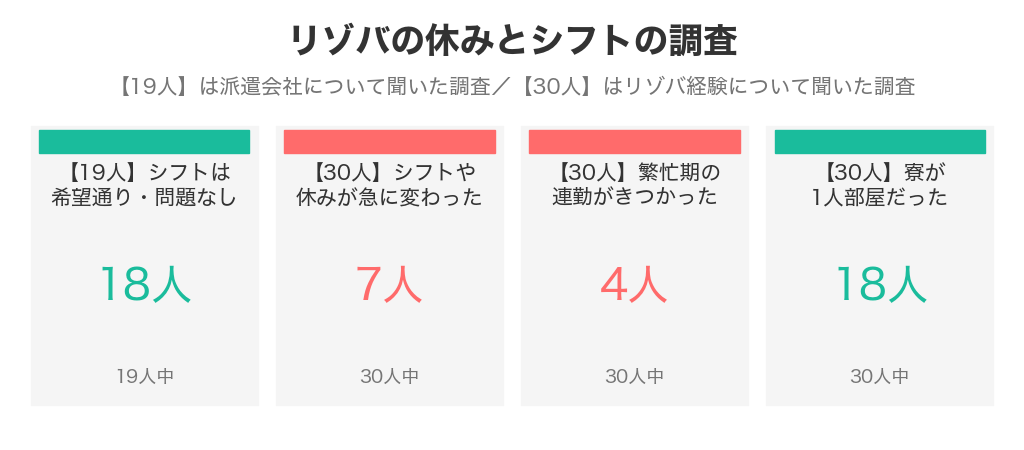 リゾバの休みとシフトの調査。派遣会社について聞いた19人の調査では、シフトが希望通り・問題なしが19人中18人。リゾバ経験について聞いた30人の調査では、シフトや休みが急に変わった人が30人中7人、繁忙期の連勤がきつかった人が30人中4人、寮が1人部屋だった人が30人中18人。2つは別のアンケート