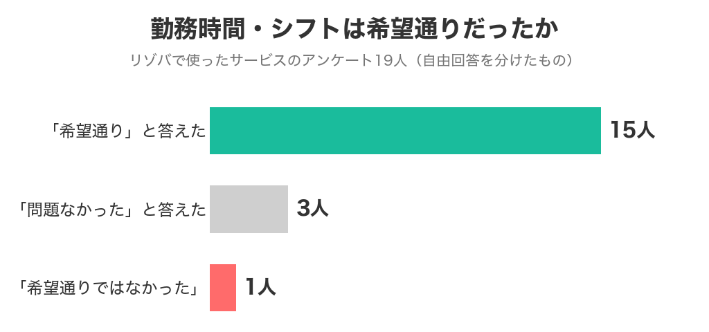 勤務時間・シフトは希望通りだったか。19人のうち「希望通り」15人、「問題なかった」3人、「希望通りではなかった」1人