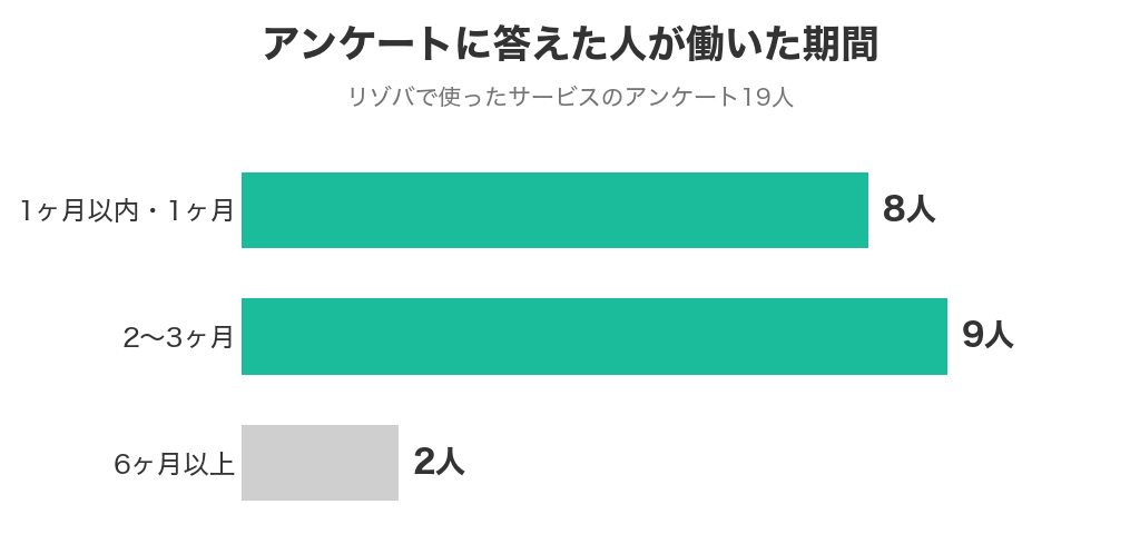 アンケートに答えた19人が働いた期間。1ヶ月以内・1ヶ月が8人、2〜3ヶ月が9人、6ヶ月以上が2人