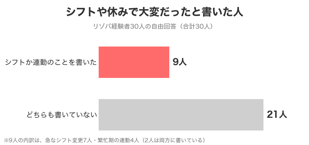 シフトや休みで大変だったと書いた人。リゾバ経験者30人のうち、シフトか連勤のことを書いた人が9人、どちらも書いていない人が21人。9人の内訳は急なシフト変更7人・繁忙期の連勤4人で、2人は両方に書いている