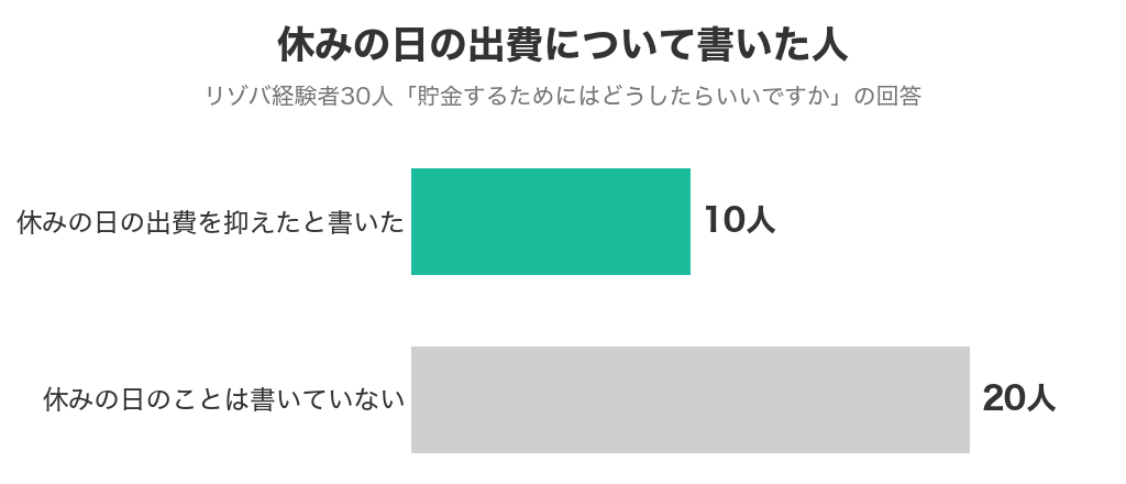 休みの日の出費について書いた人。リゾバ経験者30人のうち、休みの日の出費を抑えたと書いた人が10人、休みの日のことは書いていない人が20人