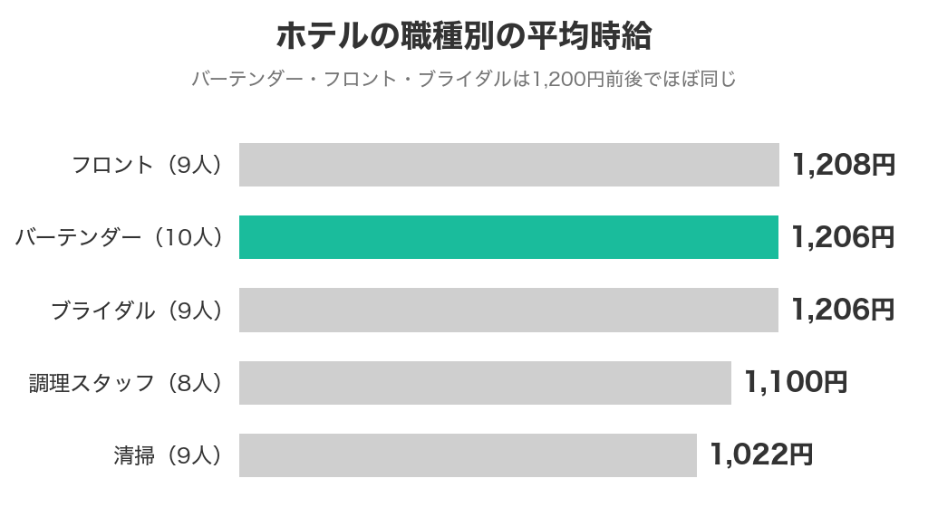 ホテルの職種別の平均時給。バーテンダー1,206円・フロント1,208円・ブライダル1,206円・調理スタッフ1,100円・清掃1,022円