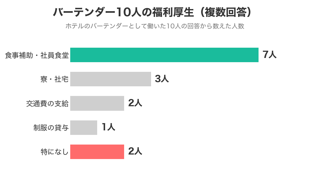 バーテンダー10人の福利厚生。食事補助・社員食堂7人、寮・社宅3人、交通費の支給2人、制服の貸与1人、特になし2人