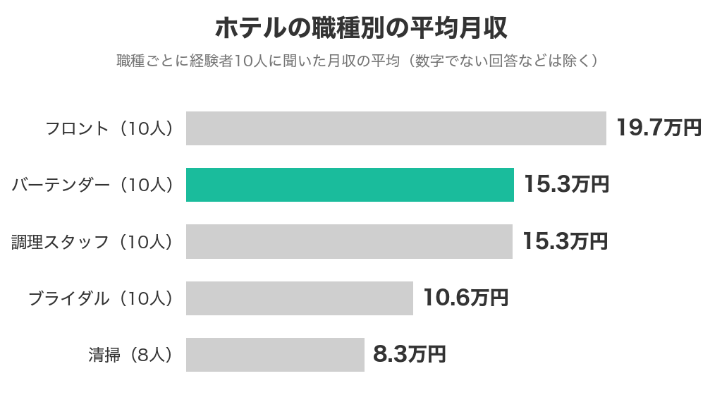 ホテルの職種別の平均月収。フロント19.7万円・バーテンダー15.3万円・調理スタッフ15.3万円・ブライダル10.6万円・清掃8.3万円