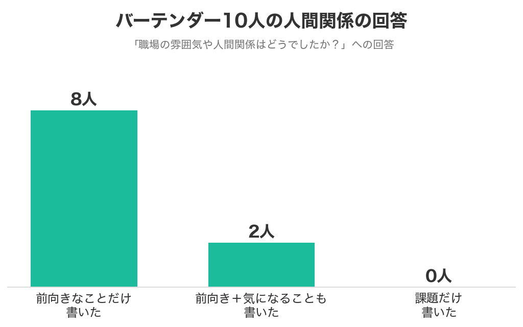 ホテルバーテンダー経験者10人の人間関係の回答。前向きなことだけ書いた8人、前向き＋気になることも書いた2人、課題だけ書いた0人