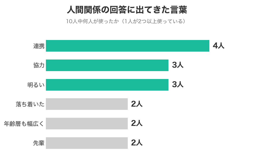 ホテルバーテンダー10人が人間関係の回答に使った言葉。連携4人、協力3人、明るい3人、落ち着いた2人、年齢層も幅広く2人、先輩2人