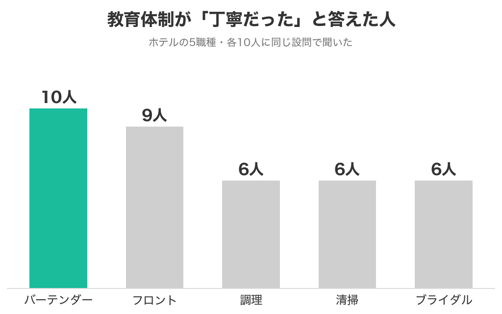 ホテルの5職種で教育体制が丁寧だったと答えた人数。バーテンダー10人、フロント9人、調理6人、清掃6人、ブライダル6人