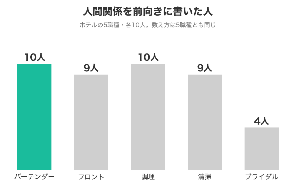 ホテルの5職種で人間関係を前向きに書いた人数。バーテンダー10人、調理10人、フロント9人、清掃9人、ブライダル4人