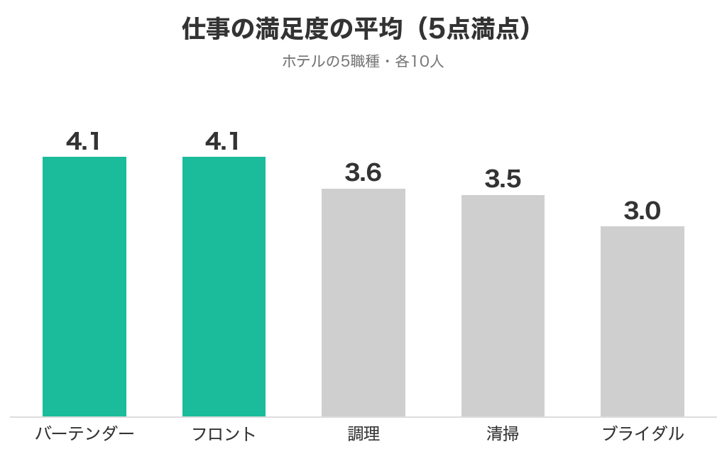 ホテルの5職種の仕事の満足度の平均。バーテンダー4.1、フロント4.1、調理3.6、清掃3.5、ブライダル3.0
