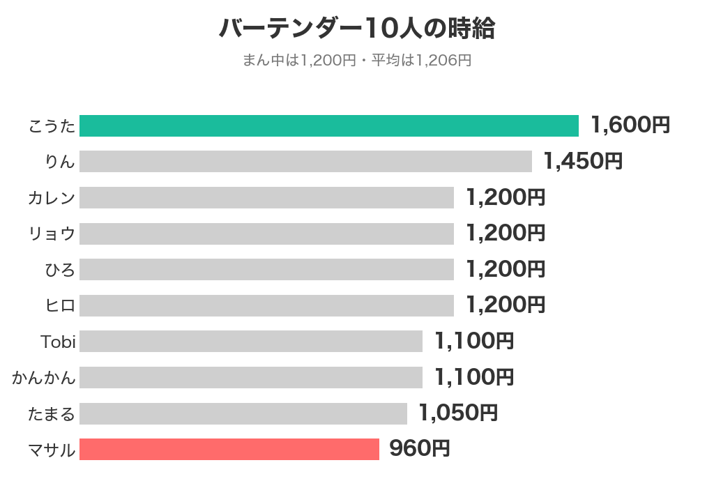 ホテルバーテンダー10人の時給。960円から1600円まで、まん中は1200円、平均は1206円