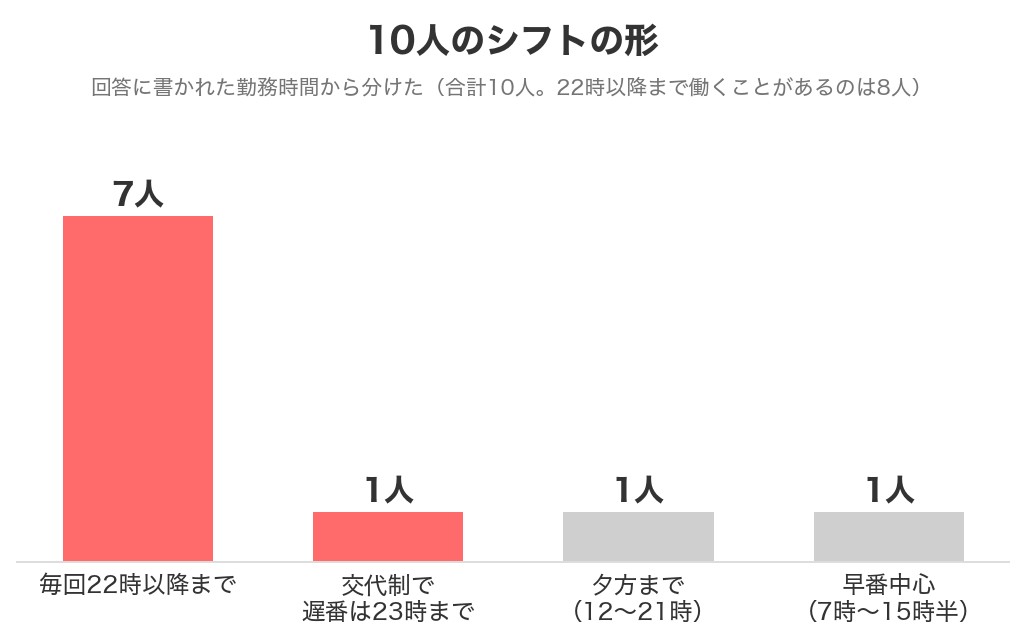 ホテルバーテンダー10人のシフトの形。毎回22時以降まで7人、交代制で遅番は23時まで1人、夕方まで1人、早番中心1人