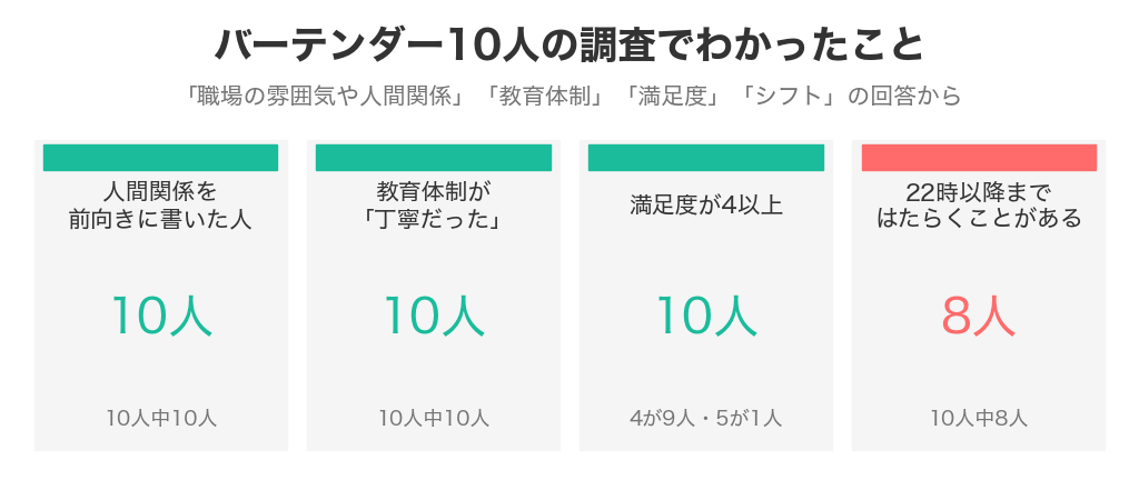 ホテルバーテンダー10人の調査のまとめ。人間関係を前向きに書いた10人、教育体制が丁寧だった10人、満足度4以上10人、22時以降まで働くことがある8人