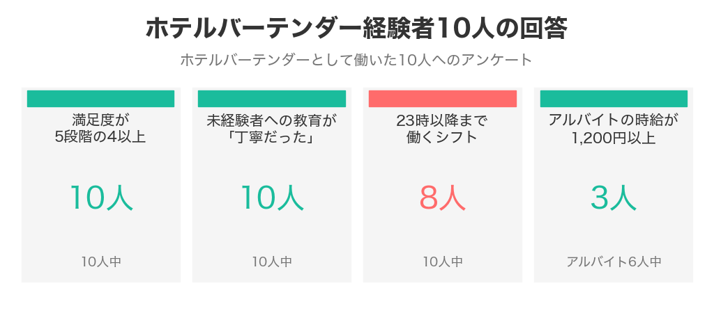 ホテルバーテンダー経験者10人の回答（満足度4以上10人・教育が丁寧10人・23時以降まで働くシフト8人・アルバイト6人中3人が時給1,200円以上）