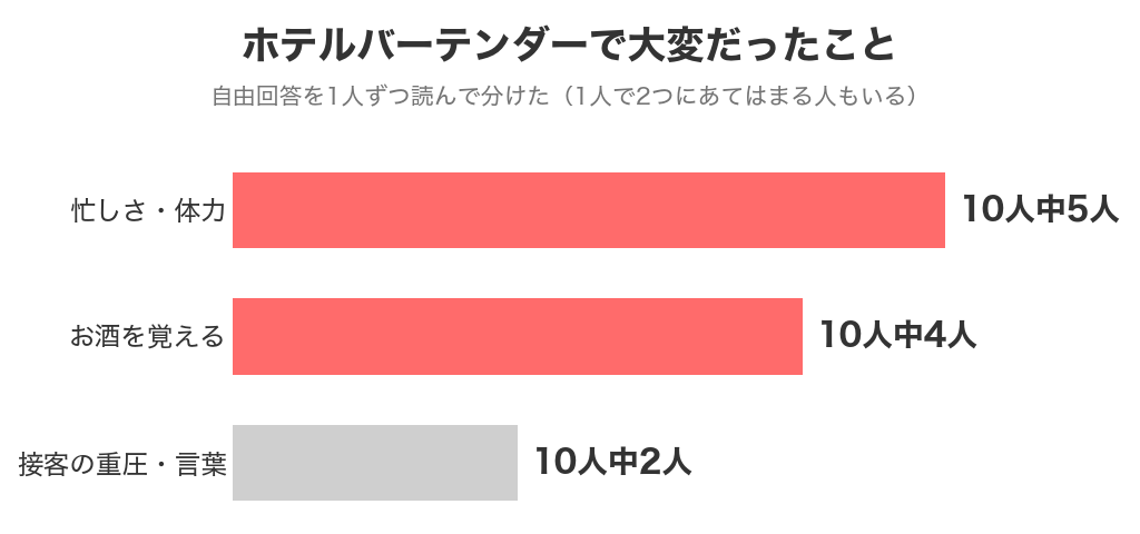 ホテルバーテンダーで大変だったこと（忙しさ・体力10人中5人、お酒を覚える10人中4人、接客の重圧・言葉10人中2人）