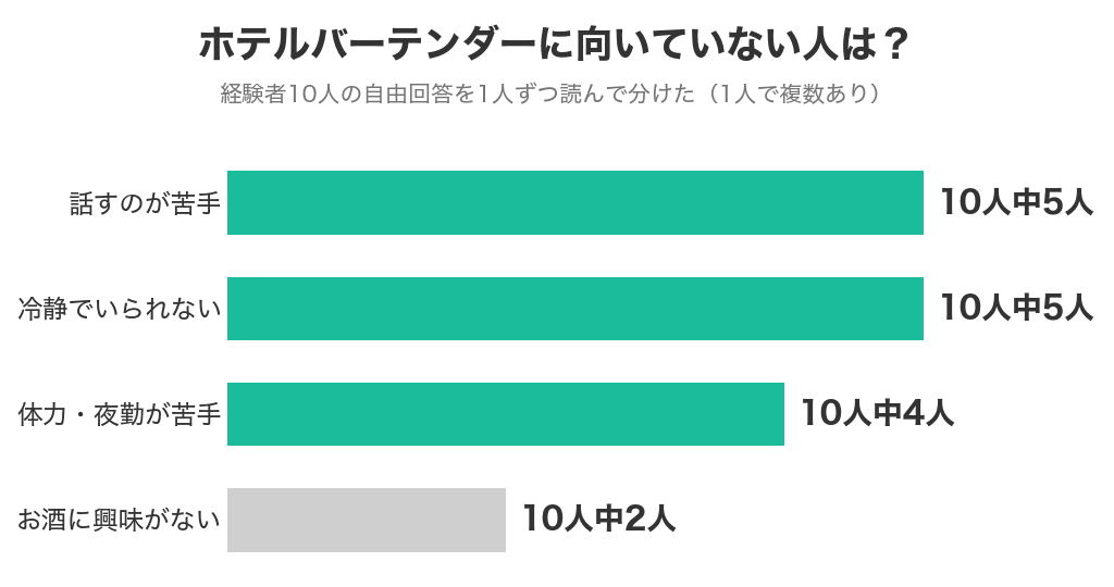 ホテルバーテンダーに向いていない人（話すのが苦手5人、冷静でいられない5人、体力・夜勤が苦手4人、お酒に興味がない2人）