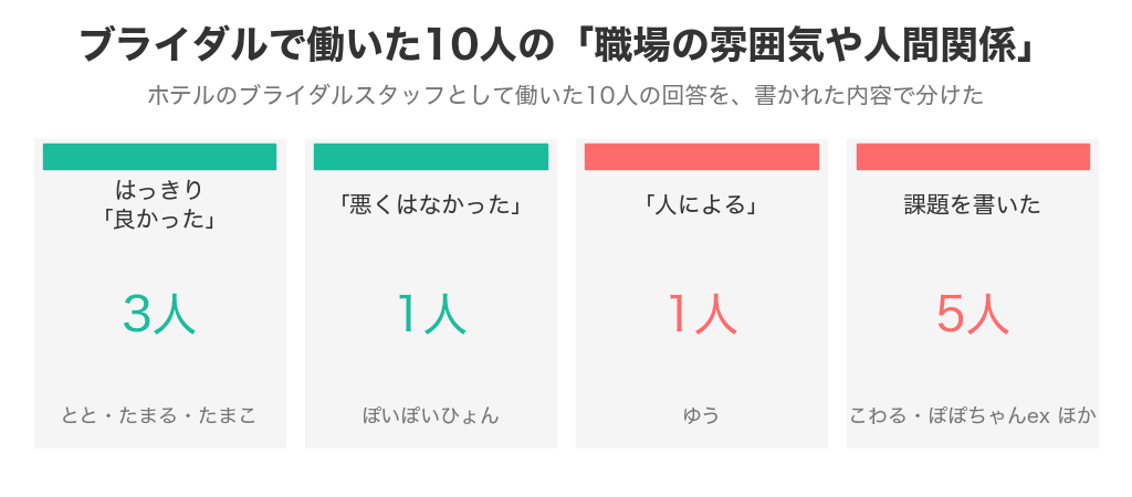 ブライダルで働いた10人の職場の雰囲気と人間関係の回答（良かった3人・悪くはなかった1人・人による1人・課題5人）