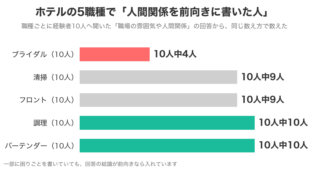 ホテルの5職種で人間関係を前向きに書いた人（ブライダル10人中4人・清掃10人中9人・フロント10人中9人・調理10人中10人・バーテンダー10人中10人）