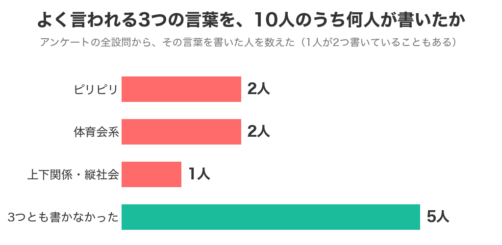 ブライダル経験者10人のうち、ピリピリと書いたのは2人・体育会系2人・上下関係1人・3つとも書かなかったのは5人