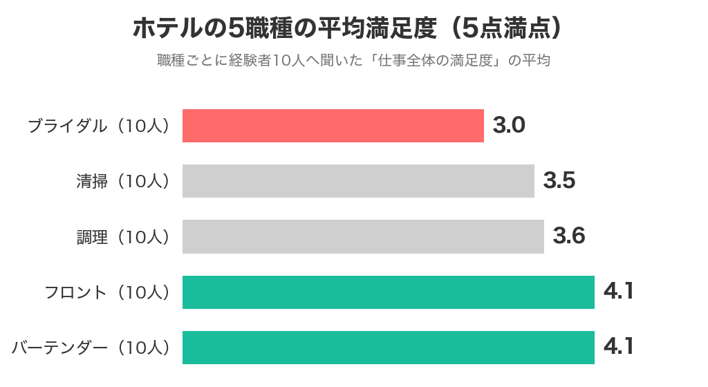 ホテルの5職種の平均満足度（ブライダル3.0・清掃3.5・調理3.6・フロント4.1・バーテンダー4.1）