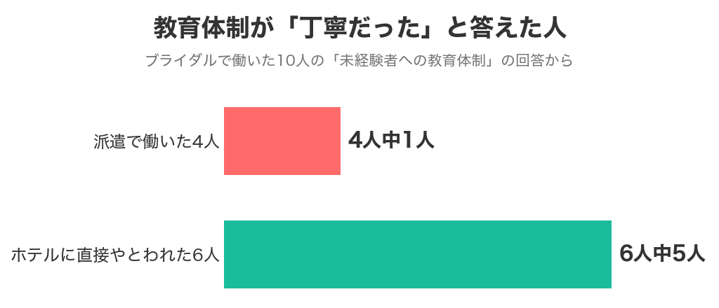 ブライダルで教育体制が丁寧だったと答えた人（派遣4人中1人・ホテルに直接やとわれた6人中5人）