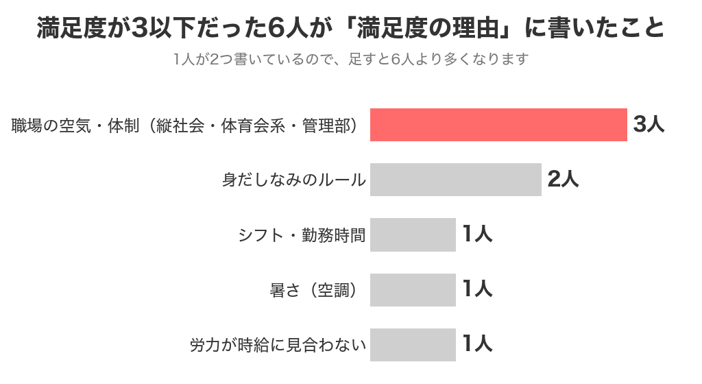 満足度が3以下だったブライダル経験者6人が満足度の理由に書いたこと