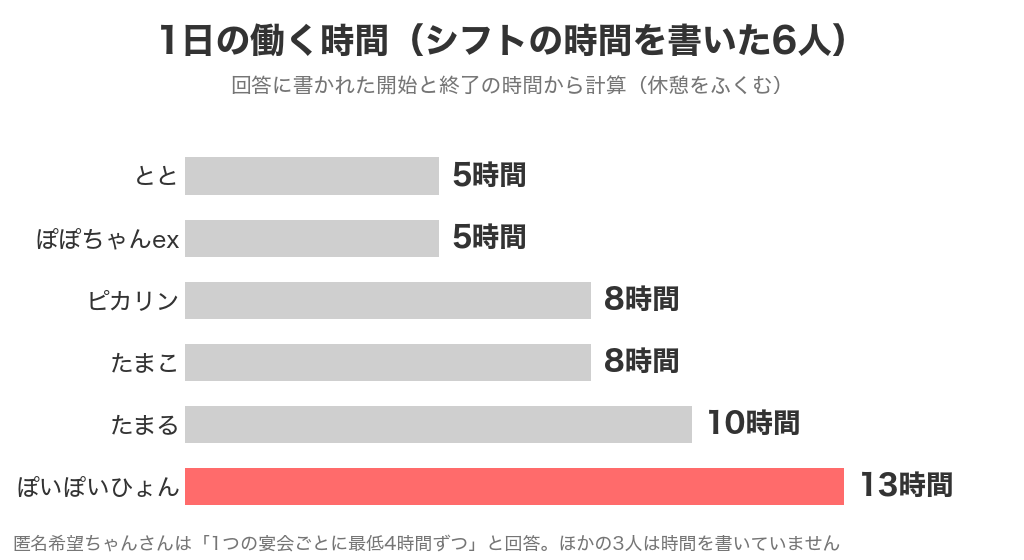 ブライダルで働いた6人の1日の働く時間（5時間から13時間）