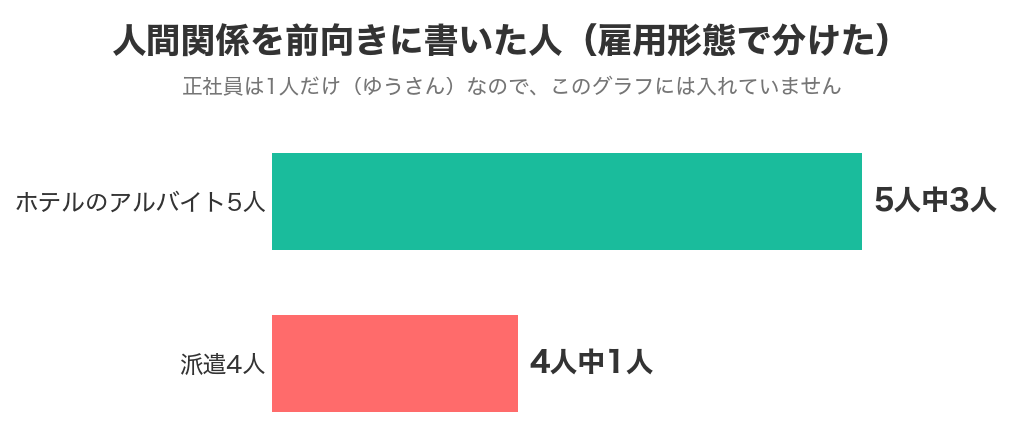 ブライダルで人間関係を前向きに書いた人を雇用形態で分けた結果（アルバイト5人中3人・派遣4人中1人）