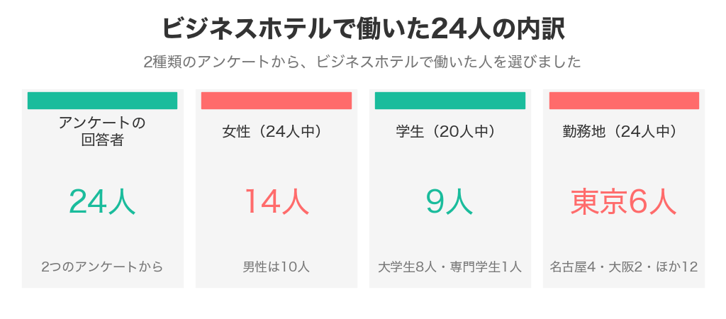 ビジネスホテルで働いた24人の内訳(女性14人・学生9人・東京6人)