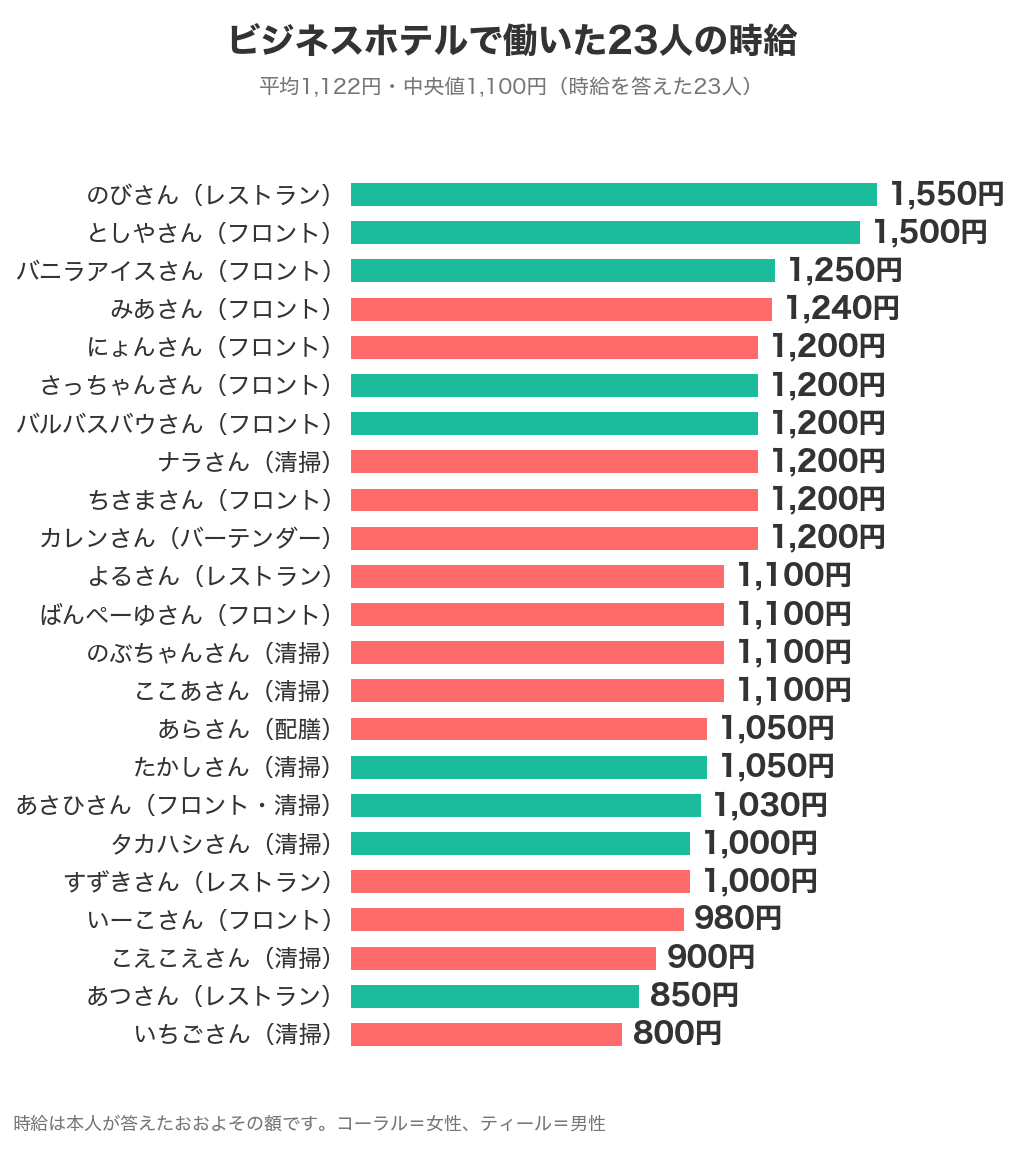 ビジネスホテルで働いた23人の時給(平均1,122円・中央値1,100円)