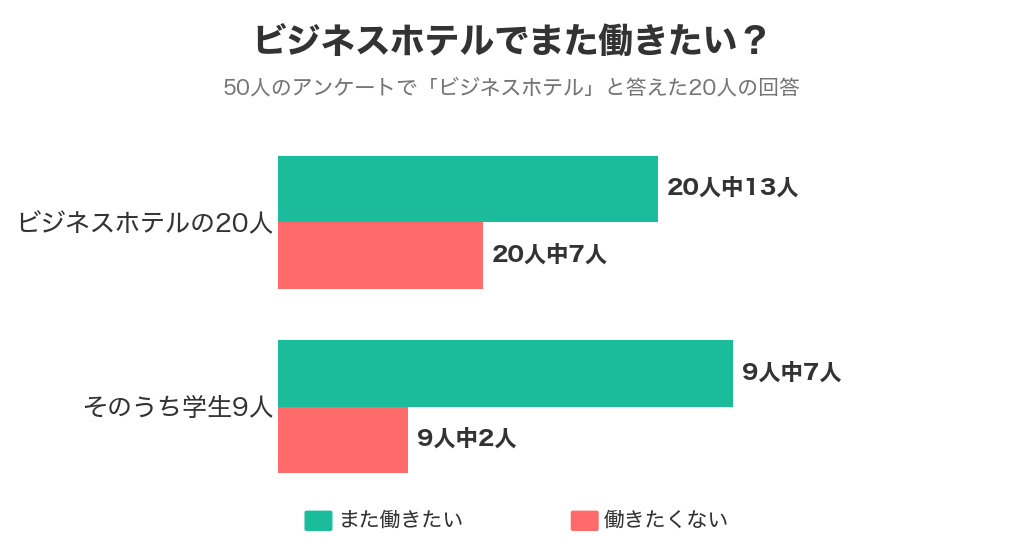 ビジネスホテルでまた働きたいか(20人中13人・学生9人中7人が「また働きたい」)