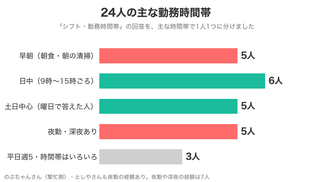 ビジネスホテルで働いた24人の主な勤務時間帯(早朝5人・日中6人・土日中心5人・夜勤や深夜5人・その他3人。夜勤や深夜の経験は7人)