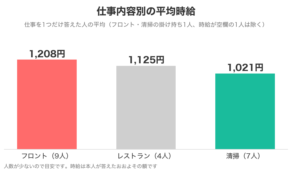 ビジネスホテルの仕事内容別の平均時給(フロント1,208円・レストラン1,125円・清掃1,021円)