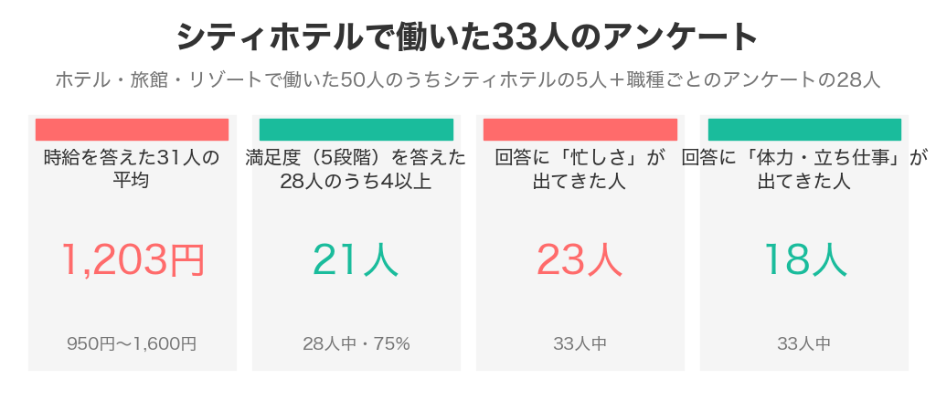 シティホテルで働いた33人の調査結果まとめ。時給は答えた31人の平均1,203円、満足度は答えた28人のうち21人が4以上、回答に忙しさが出てきたのは33人中23人