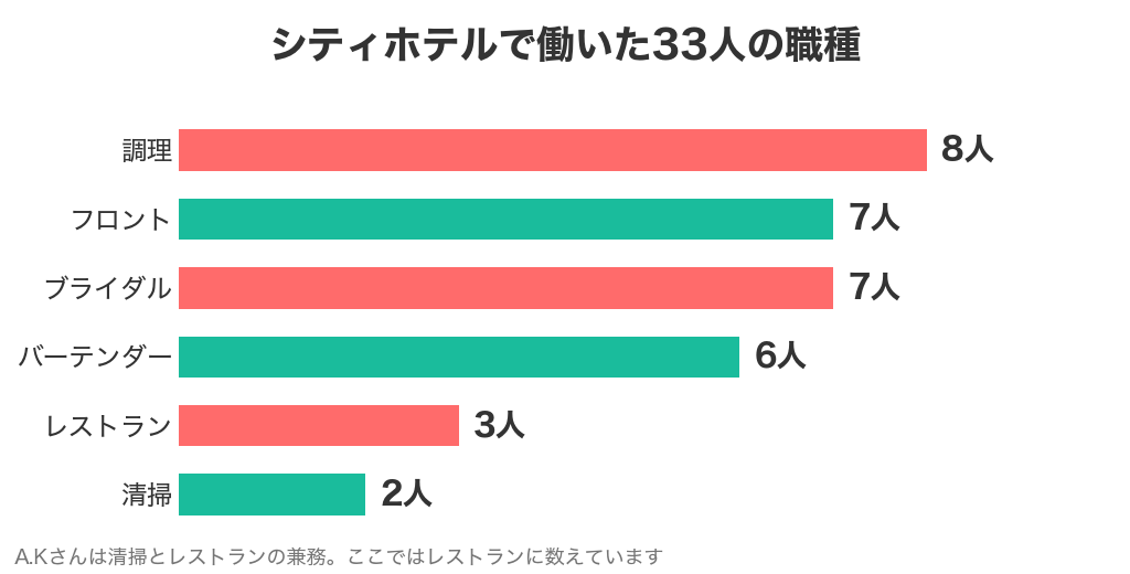 シティホテルで働いた33人の職種の内訳（調理8人・フロント7人・ブライダル7人・バーテンダー6人・レストラン3人・清掃2人）