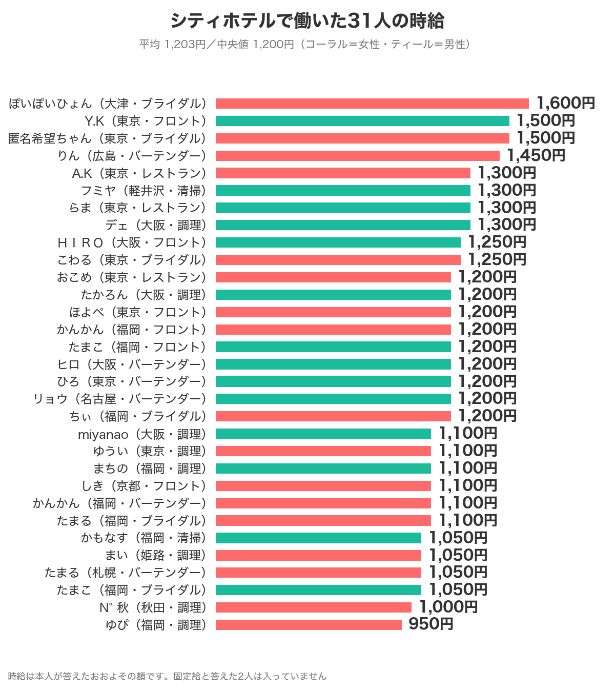 シティホテルで働き時給を答えた31人の時給一覧（950円〜1,600円）