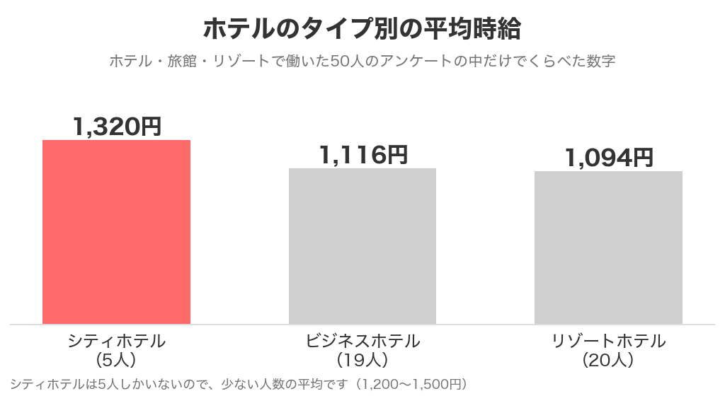 同じアンケートの中でくらべたホテルのタイプ別の平均時給（シティ5人1,320円・ビジネス19人1,116円・リゾート20人1,094円）