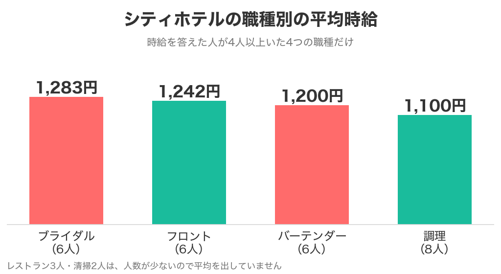 シティホテルの職種別の平均時給（ブライダル1,283円・フロント1,242円・バーテンダー1,200円・調理1,100円）