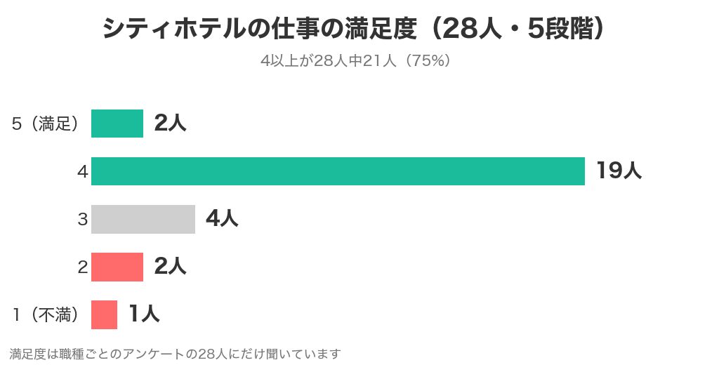 シティホテルで働いた28人の仕事の満足度（5段階）の分布。4が19人でいちばん多い