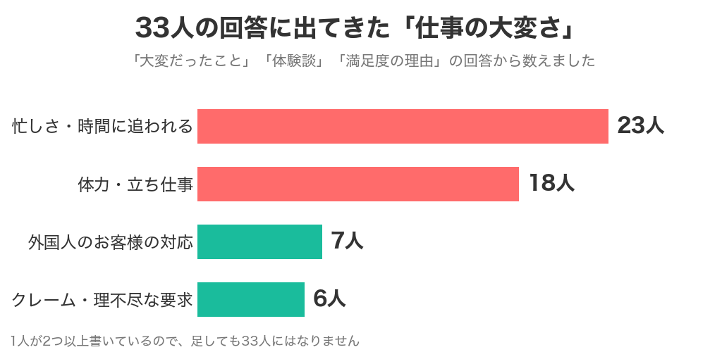 シティホテルで働いた33人の回答に出てきた仕事の大変さの人数。忙しさ23人・体力18人・外国人対応7人・クレーム6人