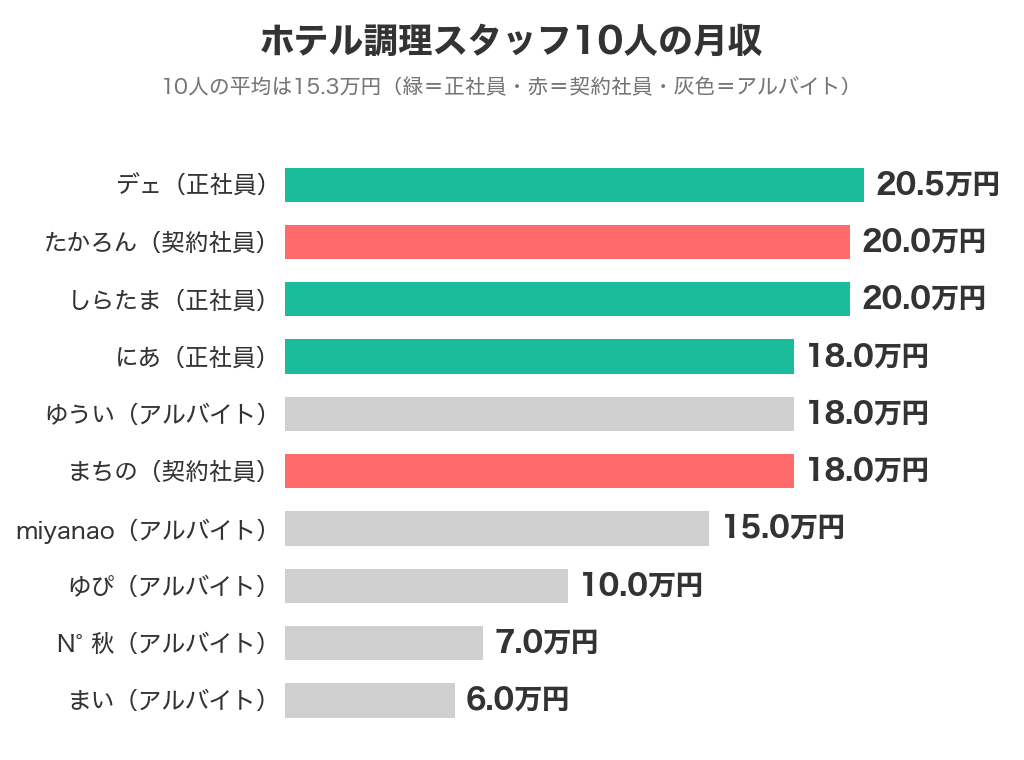 ホテル調理スタッフ10人の月収。最高はデェさん(正社員)20.5万円、最低はまいさん(アルバイト)6万円、10人の平均は15.3万円