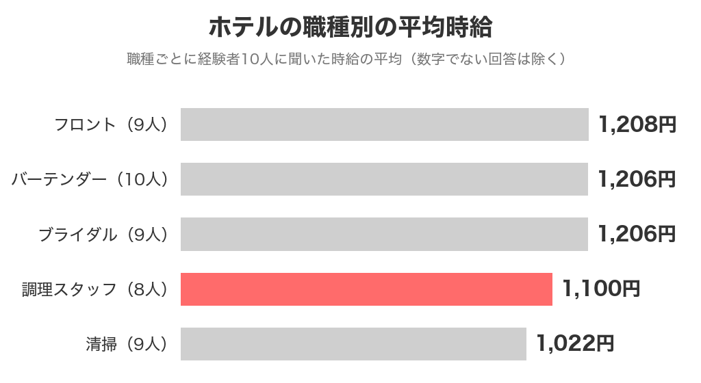 ホテルの職種別の平均時給。フロント1,208円・バーテンダー1,206円・ブライダル1,206円・調理スタッフ1,100円・清掃1,022円