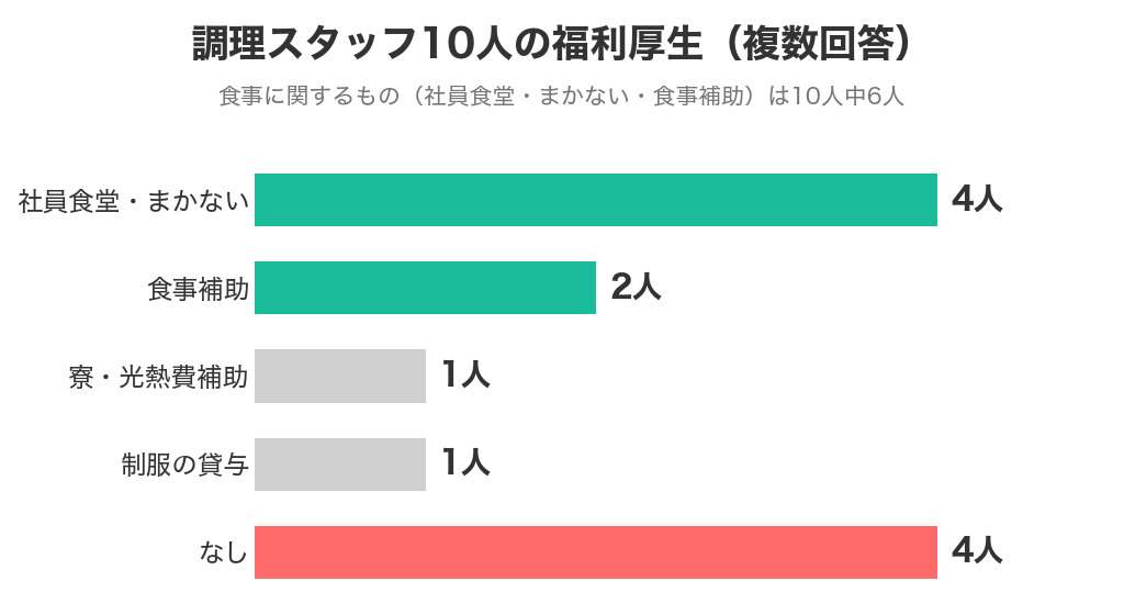 調理スタッフ10人の福利厚生。社員食堂・まかない4人、食事補助2人、寮・光熱費補助1人、制服の貸与1人、なし4人