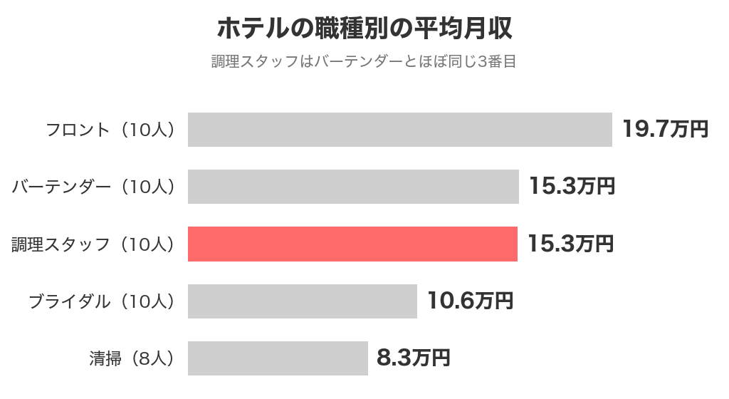 ホテルの職種別の平均月収。フロント19.7万円・バーテンダー15.3万円・調理スタッフ15.3万円・ブライダル10.6万円・清掃8.3万円