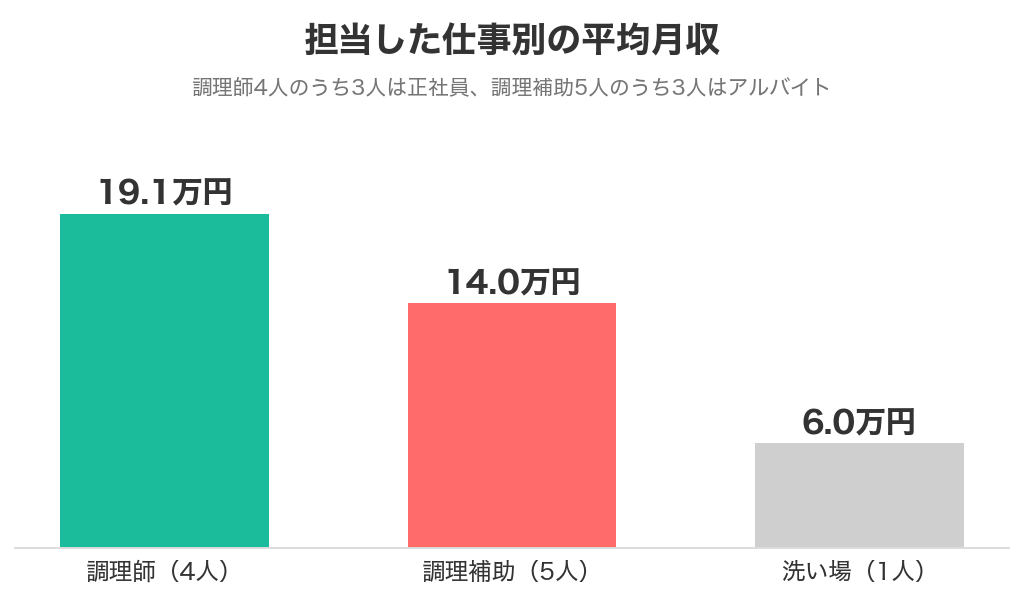 担当した仕事別の平均月収。調理師4人19.1万円・調理補助5人14.0万円・洗い場1人6.0万円