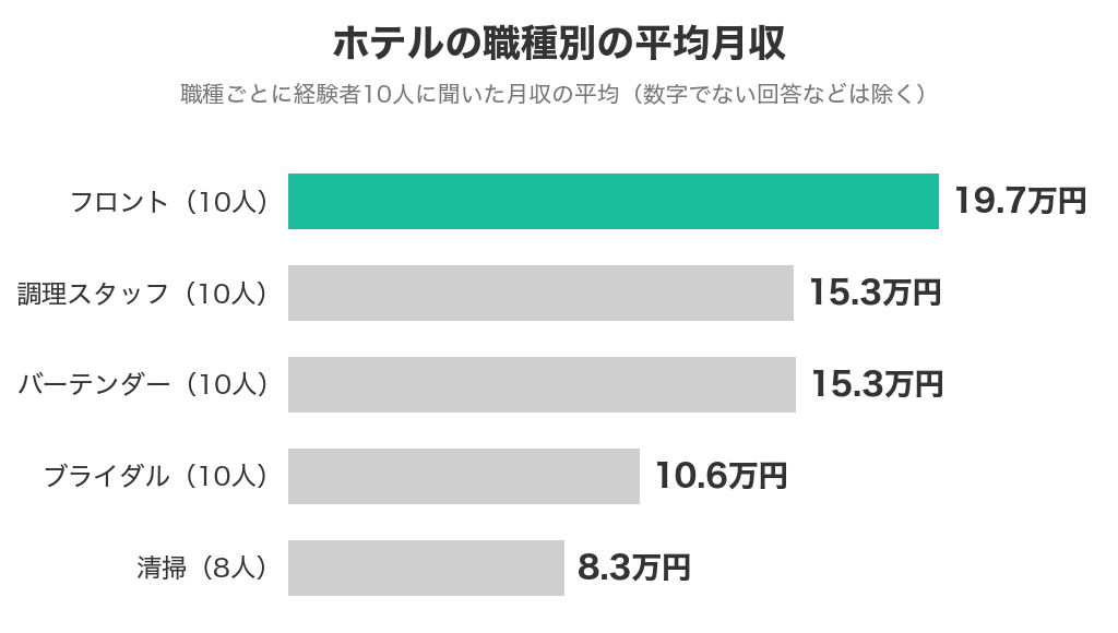 ホテルの職種別の平均月収(フロント19.7万円・調理スタッフ15.3万円・バーテンダー15.3万円・ブライダル10.6万円・清掃8.3万円)
